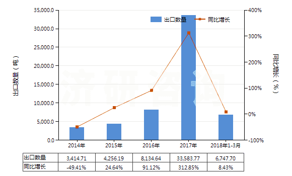 2014-2018年3月中國油酸、亞油酸或亞麻酸及其鹽和酯(HS29161500)出口量及增速統(tǒng)計